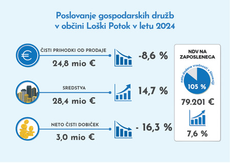 Poslovanje GD v občini Loški Potok v letu 2024